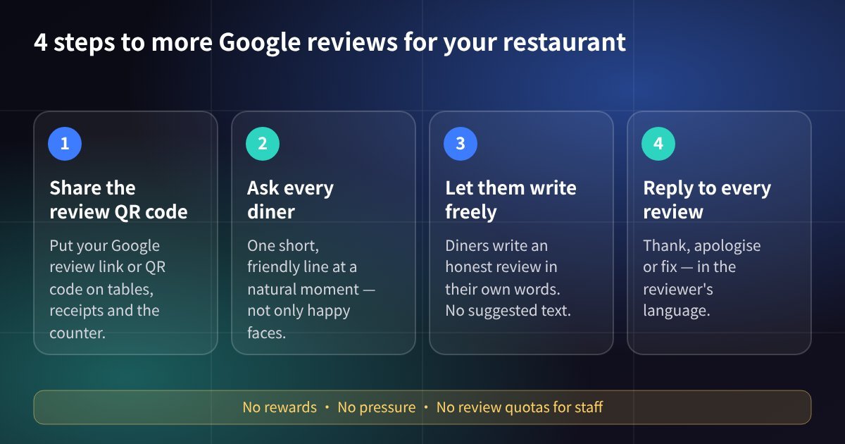 Four steps for a restaurant to get more Google reviews: share the review QR code, ask every diner, let diners write in their own words, reply to every review