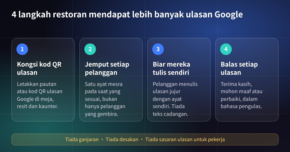 Empat langkah restoran mendapat lebih banyak ulasan Google: kongsi kod QR ulasan, jemput setiap pelanggan, biar pelanggan menulis dengan ayat sendiri, balas setiap ulasan
